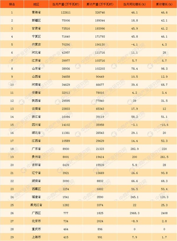 2018年3月中國太陽能發(fā)電量統(tǒng)計同比增長超27%