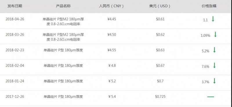 隆基又降價(jià)！產(chǎn)能過(guò)剩影響開(kāi)始顯現(xiàn)？