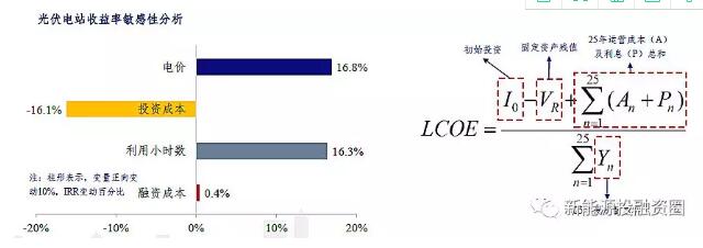 影響光伏收益的四大因素究竟對收益率有多大影響？
