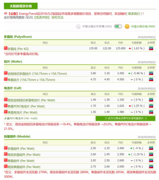 單多晶光景不同:前者升溫后者沉寂