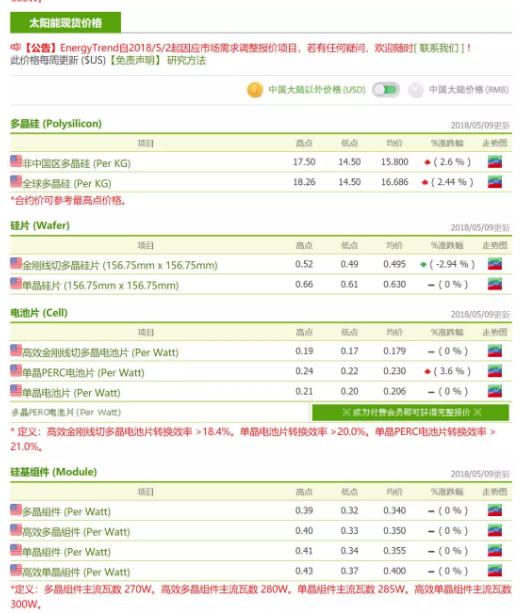 單多晶光景不同:前者升溫后者沉寂