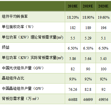 預(yù)測(cè) | 2020年國內(nèi)太陽能背板需求將達(dá)到5億平方米