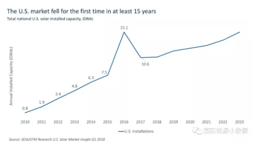 什么情況？美國2017年新增光伏裝機15年來首次下降