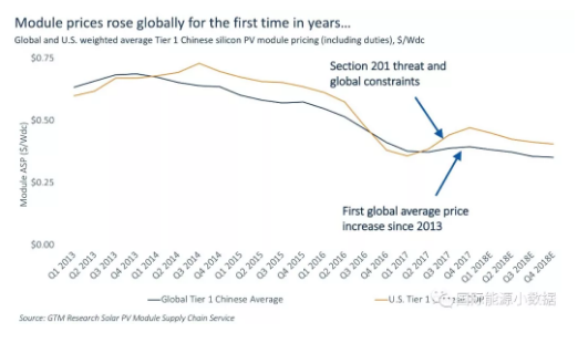 什么情況？美國2017年新增光伏裝機15年來首次下降