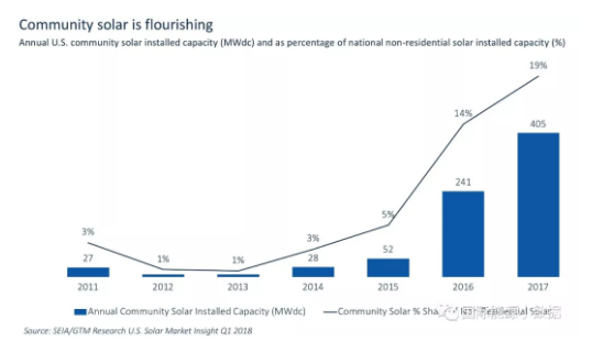 什么情況？美國2017年新增光伏裝機15年來首次下降