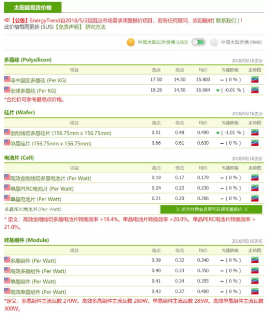 630搶裝潮不如預期 單、多晶產品市況差異擴大