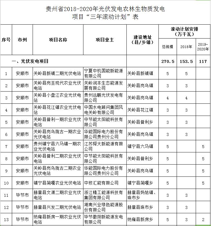 貴州省下達(dá)2018-2020年光伏發(fā)電項(xiàng)目&ldquo;三年滾動(dòng)計(jì)劃&rdquo;