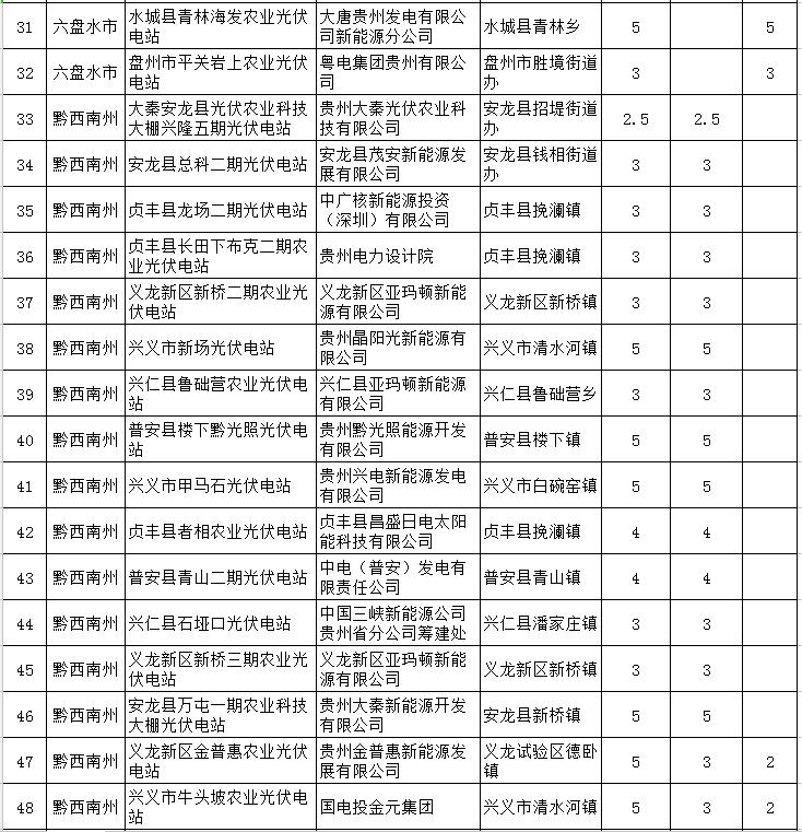 貴州省下達(dá)2018-2020年光伏發(fā)電項(xiàng)目&ldquo;三年滾動(dòng)計(jì)劃&rdquo;