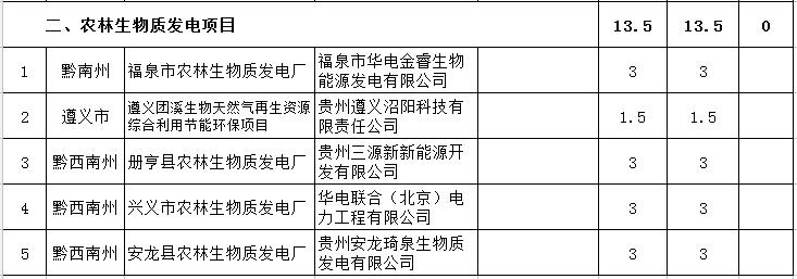 貴州省下達(dá)2018-2020年光伏發(fā)電項(xiàng)目&ldquo;三年滾動(dòng)計(jì)劃&rdquo;