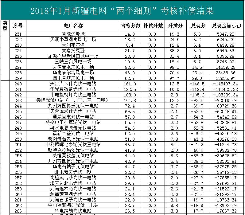 2018年1、2月新疆電網(wǎng)&ldquo;兩個(gè)細(xì)則&rdquo; 考核補(bǔ)償情況（光伏）
