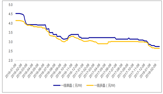 2018年中國光伏行業(yè)新增光伏裝機量及增速預測