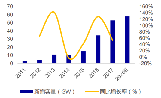 2018年中國光伏行業(yè)新增光伏裝機量及增速預測
