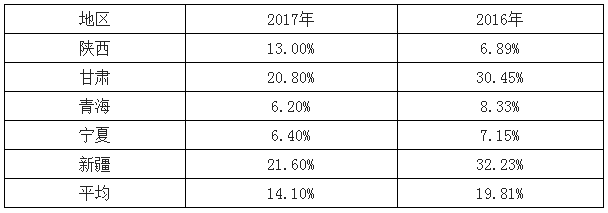 2018年中國光伏行業(yè)新增光伏裝機量及增速預測