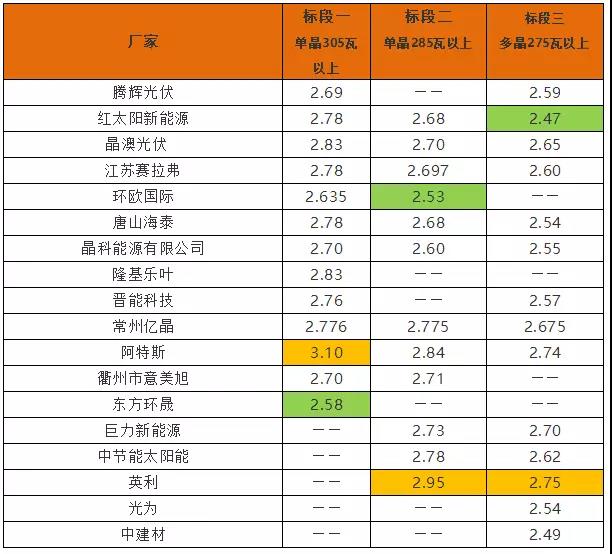 英利2.4、騰暉2.42、天合2.5元/W：多晶組件價(jià)格兩月下滑10%