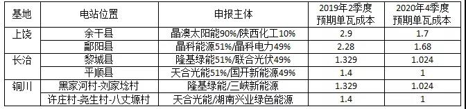 長文：深度分析光伏新政將在戶用、領(lǐng)跑者、扶貧和海外市場帶來哪些連鎖反應(yīng)？