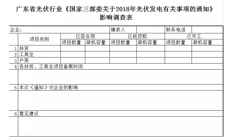 多地光伏行業(yè)協(xié)會(huì)發(fā)起&ldquo;531新政&rdquo;企業(yè)影響調(diào)查