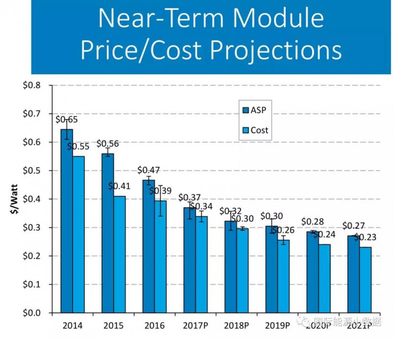 光伏組件的平均售價(jià)與平均成本到底相差多少？