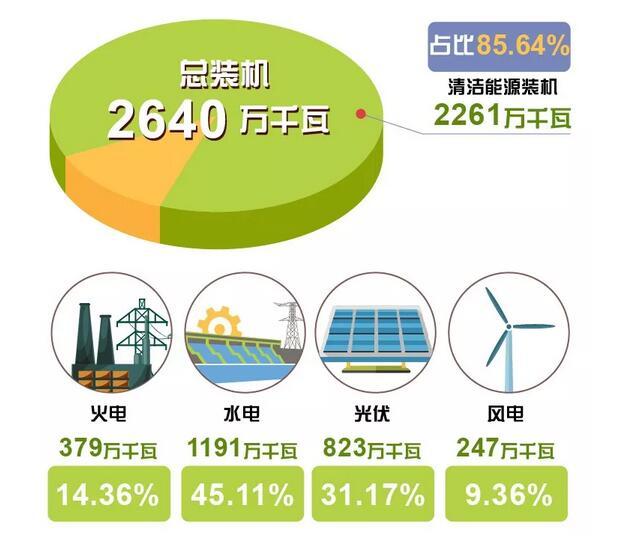 剛剛 青海省用光伏、風電、水電持續(xù)點亮216小時綠色燈光