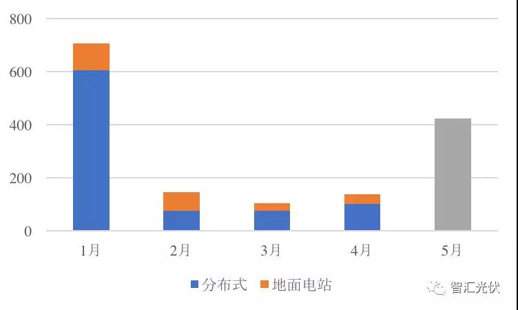 前5月光伏新增裝機(jī)15.18GW，分布式預(yù)計(jì)11GW以上
