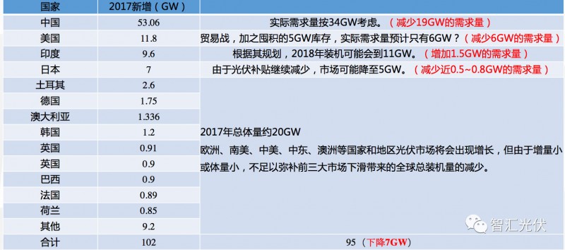 海外市場：需求增長強(qiáng)勁區(qū)都在取消中國光伏產(chǎn)品的關(guān)稅！