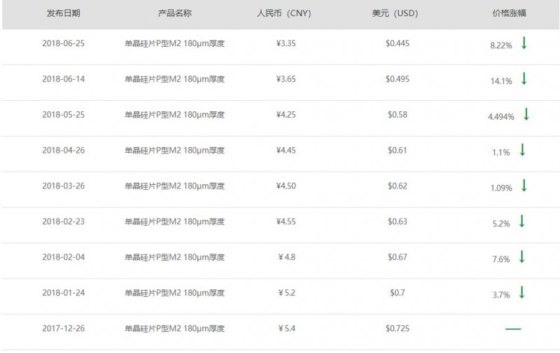 剛剛！隆基宣布單晶硅片再降3毛 上半年9連降！