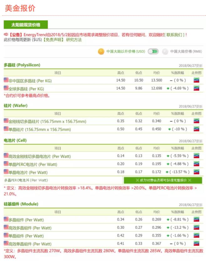 光伏產(chǎn)業(yè)進入整頓期 強者恒強的趨勢愈加明顯