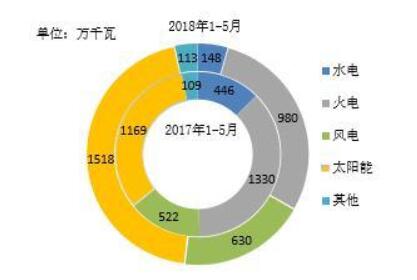2018年1-5月全國(guó)光伏、風(fēng)電、火電等新增裝機(jī)情況及各省比較