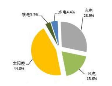 2018年1-5月全國(guó)光伏、風(fēng)電、火電等新增裝機(jī)情況及各省比較