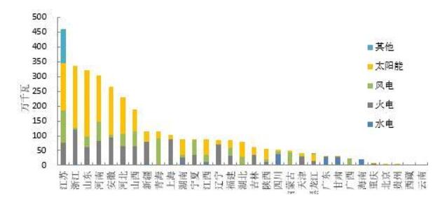 2018年1-5月全國(guó)光伏、風(fēng)電、火電等新增裝機(jī)情況及各省比較