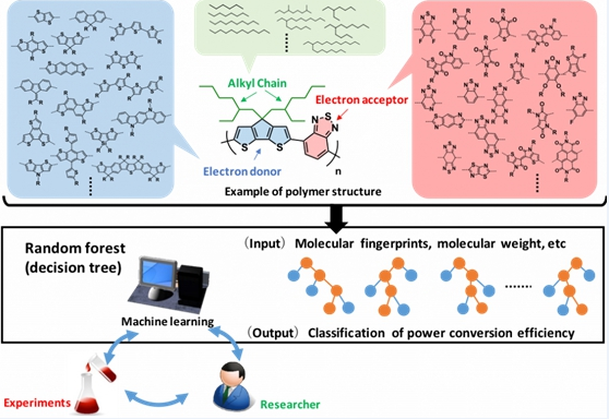 日本用AI尋找聚合物材料 助有機太陽能踏進商業(yè)化門檻