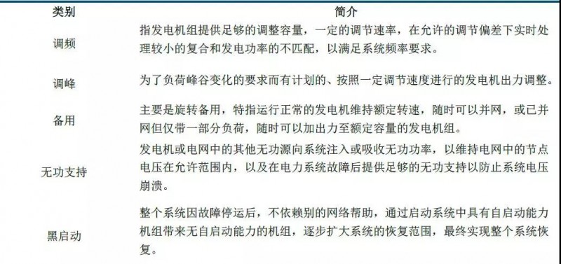 儲(chǔ)能市場(chǎng)機(jī)遇初現(xiàn)，電力輔助服務(wù)市場(chǎng)規(guī)模不容忽視