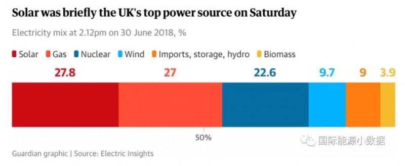 英國太陽能有多能？上周六午后1小時光伏發(fā)電比例超過燃氣發(fā)電!