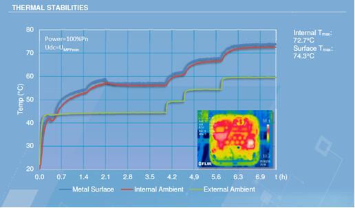 光伏電站逆變器外殼太熱，有風(fēng)險(xiǎn)嗎？