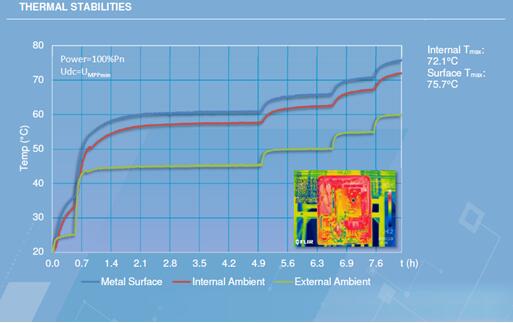 光伏電站逆變器外殼太熱，有風(fēng)險(xiǎn)嗎？