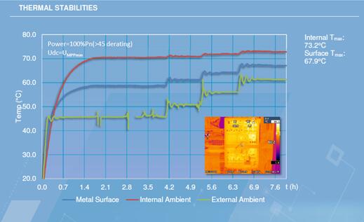光伏電站逆變器外殼太熱，有風(fēng)險(xiǎn)嗎？