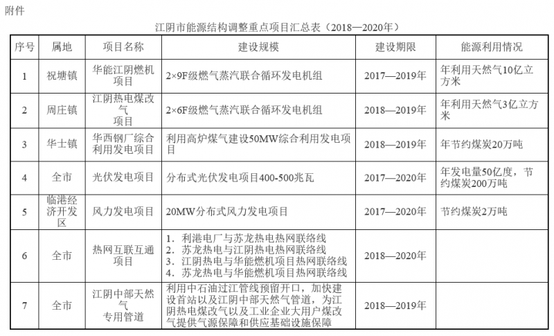 江蘇江陰能源結(jié)構(gòu)調(diào)整實(shí)施方案（2018&mdash;2020年）