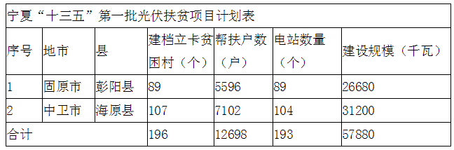 193個村級電站 寧夏下達&ldquo;十三五&rdquo;第一批光伏扶貧項目計劃