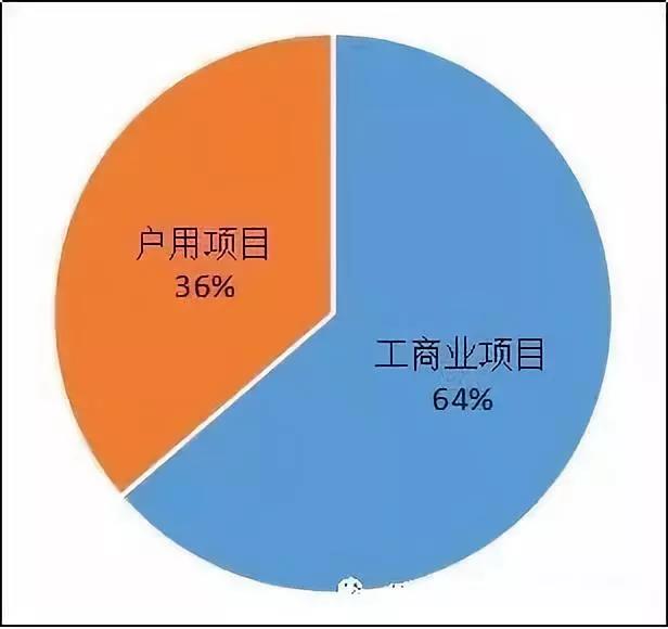 異軍突起？！工商業(yè)屋頂光伏為何成為眾多安裝商項目轉(zhuǎn)型的拐點？