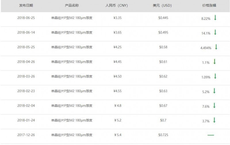 單晶硅片價(jià)格持續(xù)下降，未來(lái)光伏市場(chǎng)走向何方？