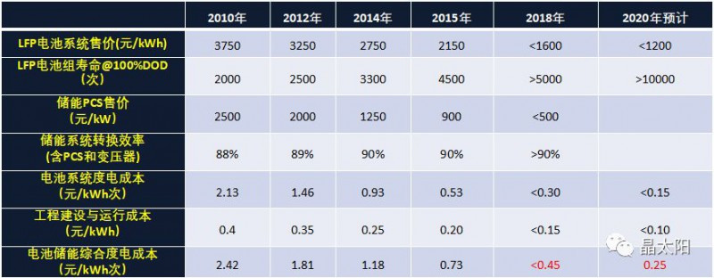 儲(chǔ)能受熱捧 與光伏結(jié)合后如何實(shí)現(xiàn)賺錢效應(yīng)？