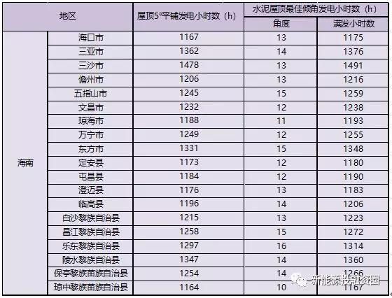 531新政后，海南省光伏項目平價上網(wǎng)總投成本分析