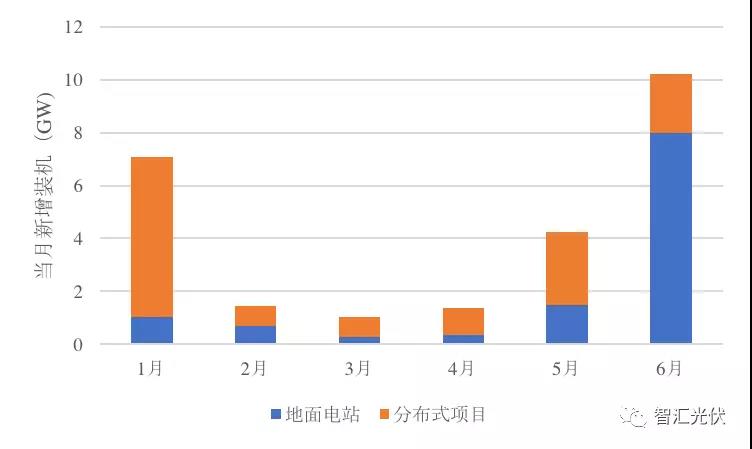 上半年裝機(jī)超25GW，單多晶電池再次同價(jià)，降級(jí)組件公開(kāi)拍賣(mài)！