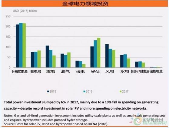 600億美元！分布式光伏投資創(chuàng)五年新高