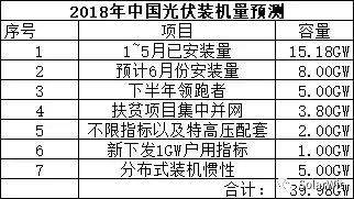 能見Eknower統(tǒng)計(jì)了16家光伏企業(yè)上半年業(yè)績(jī)預(yù)告數(shù)據(jù)發(fā)現(xiàn)，半數(shù)企業(yè)業(yè)績(jī)維持增長(zhǎng)，半數(shù)企業(yè)業(yè)績(jī)下降或虧損，這還是在寒冬尚未到來(lái)的上半年。