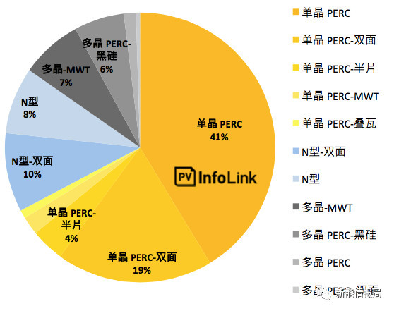 5GW領(lǐng)跑者掀起滿分光伏組件搶購潮 單晶310W供應(yīng)能否到位？