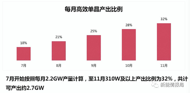 5GW領(lǐng)跑者掀起滿分光伏組件搶購潮 單晶310W供應(yīng)能否到位？