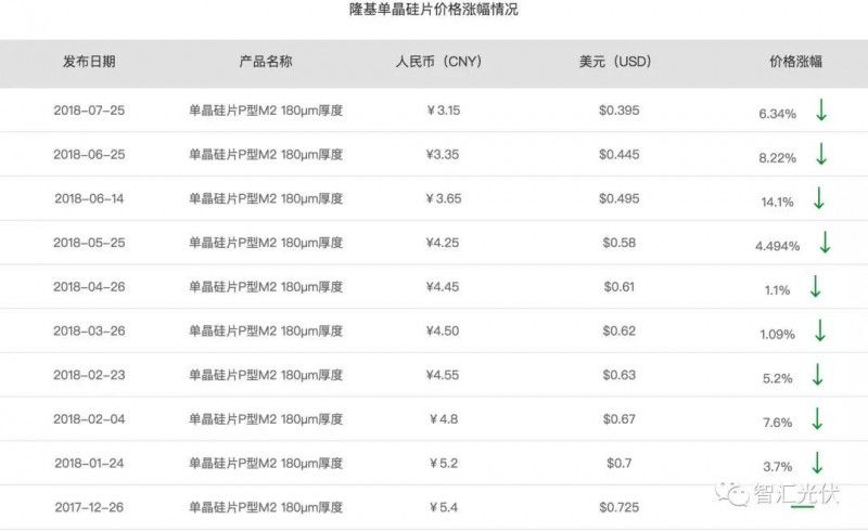 單晶硅片年內(nèi)9連降，硅料小幅回升，組件小幅下降！