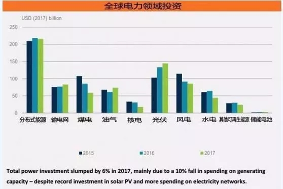《2018年全球能源投資報(bào)告》出爐，分布式光伏投資高達(dá)600億美元！
