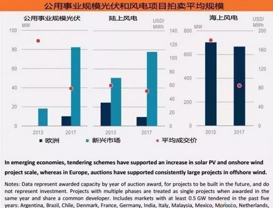 《2018年全球能源投資報(bào)告》出爐，分布式光伏投資高達(dá)600億美元！