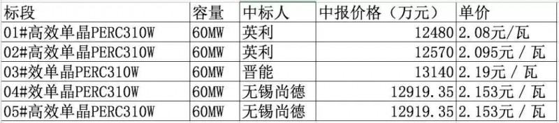 總價達6.4億元！英利、尚德、晉能喜提國開新能源300MW高效單晶PERC訂單，最低為2.08元/瓦！